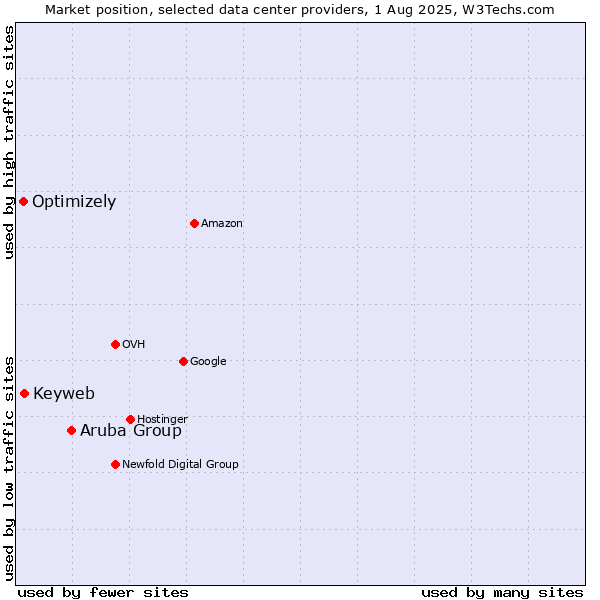 Market position of Aruba Group vs. Keyweb vs. Optimizely