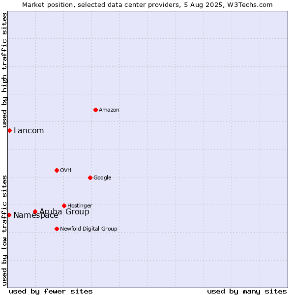 Market position of Aruba Group vs. Lancom vs. Namespace