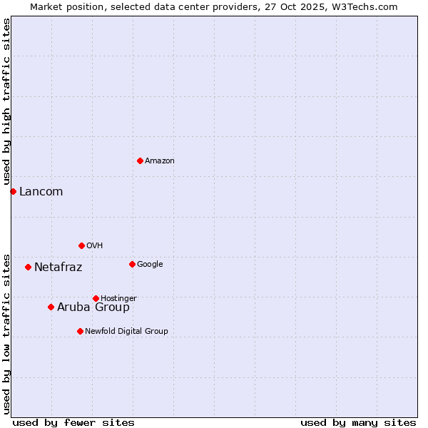 Market position of Aruba Group vs. Netafraz vs. Lancom