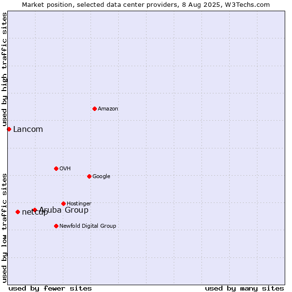 Market position of Aruba Group vs. netcup vs. Lancom