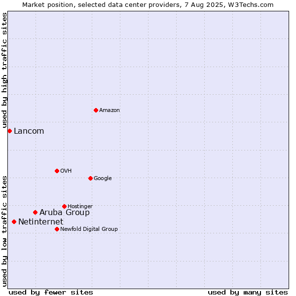 Market position of Aruba Group vs. Netinternet vs. Lancom