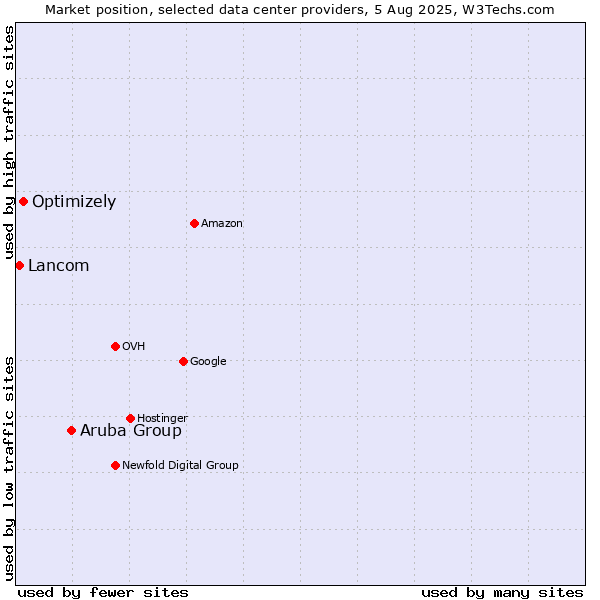 Market position of Aruba Group vs. Optimizely vs. Lancom