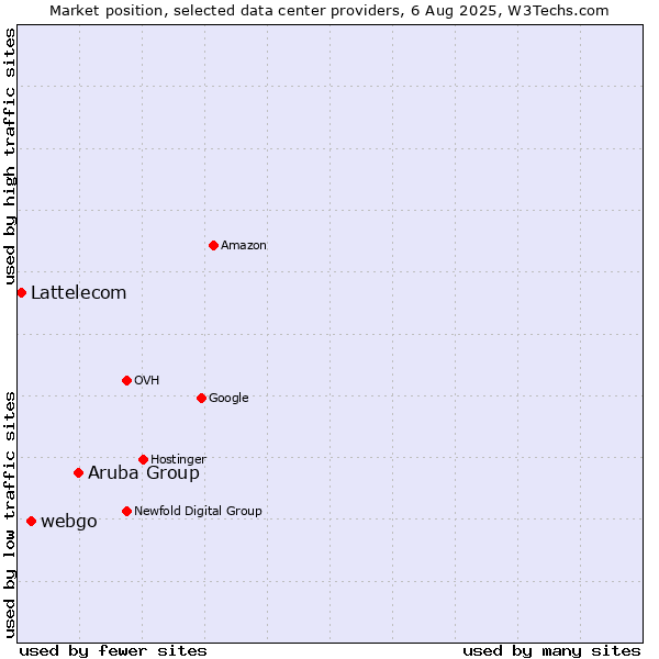 Market position of Aruba Group vs. webgo vs. Lattelecom