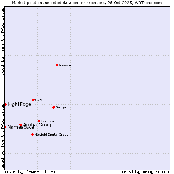 Market position of Aruba Group vs. LightEdge vs. Namespace