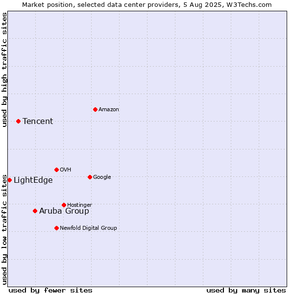 Market position of Aruba Group vs. Tencent vs. LightEdge