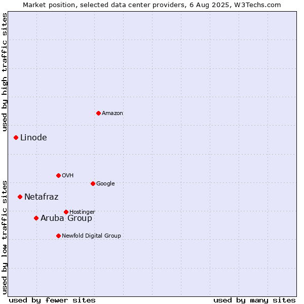 Market position of Aruba Group vs. Netafraz vs. Linode