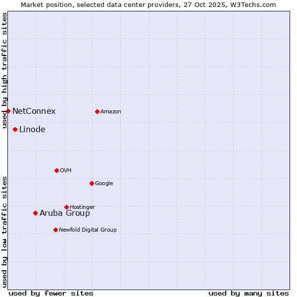 Market position of Aruba Group vs. Linode vs. NetConnex