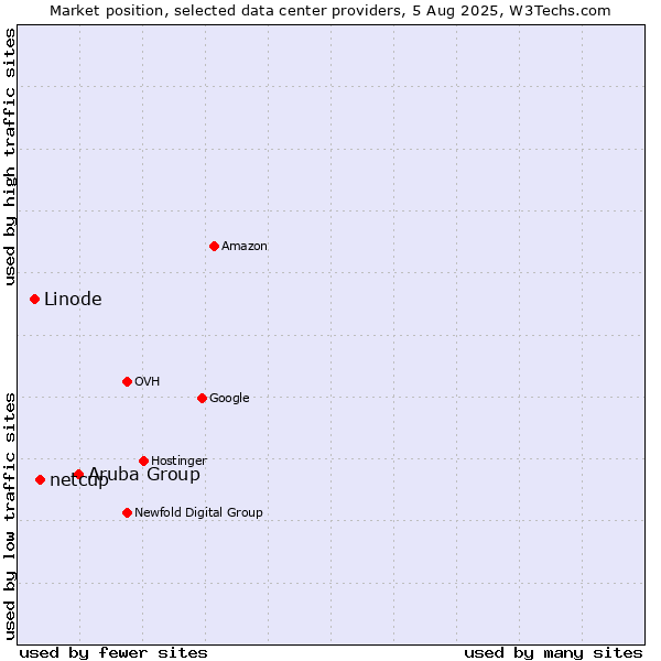 Market position of Aruba Group vs. netcup vs. Linode