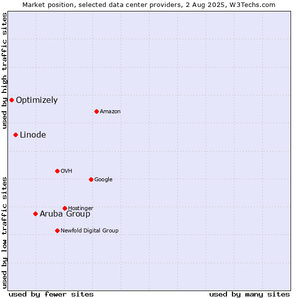 Market position of Aruba Group vs. Linode vs. Optimizely