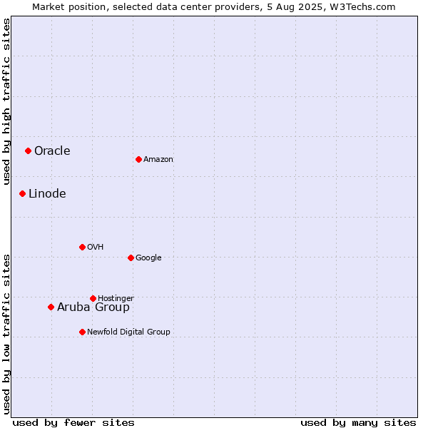 Market position of Aruba Group vs. Oracle vs. Linode