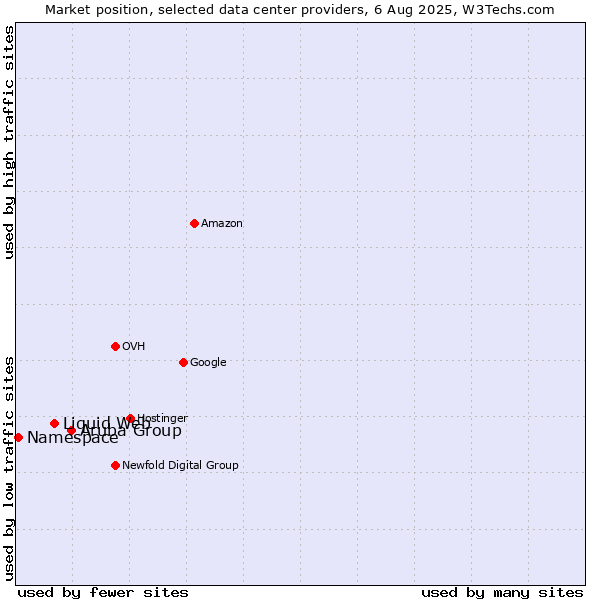 Market position of Aruba Group vs. Liquid Web vs. Namespace