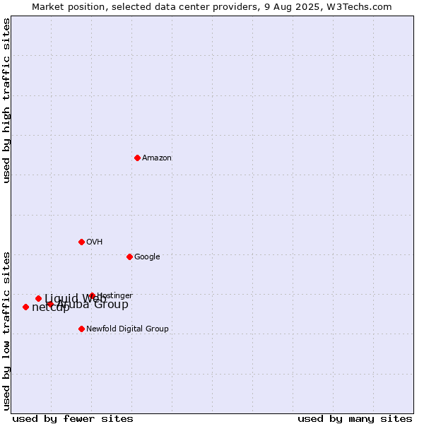 Market position of Aruba Group vs. Liquid Web vs. netcup