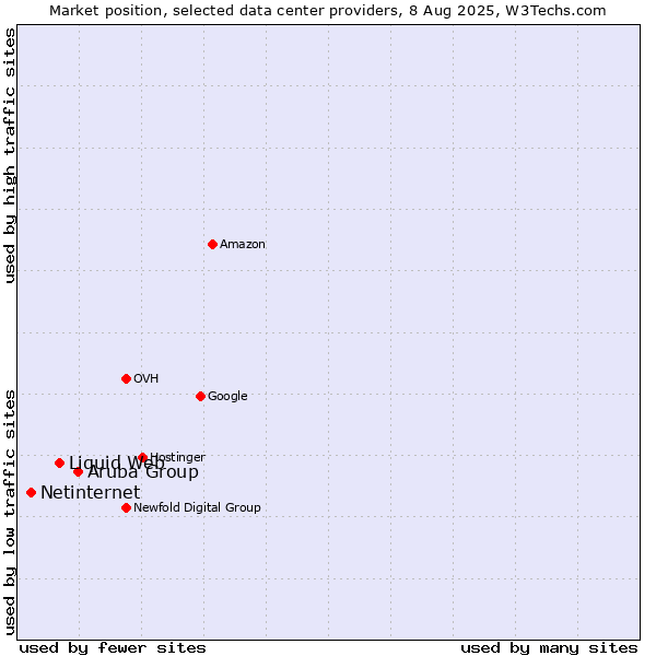 Market position of Aruba Group vs. Liquid Web vs. Netinternet