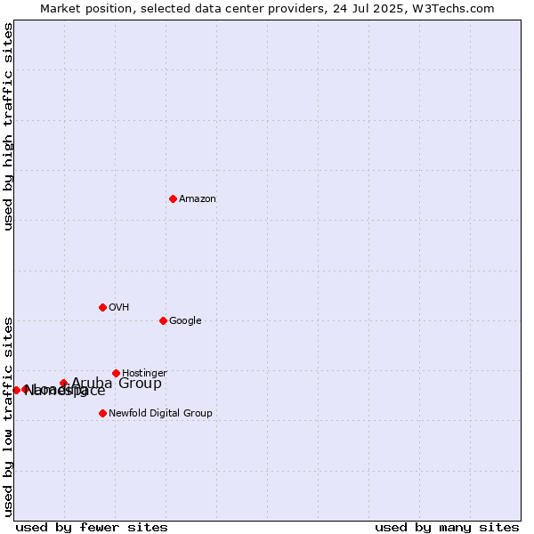 Market position of Aruba Group vs. Loading vs. Namespace