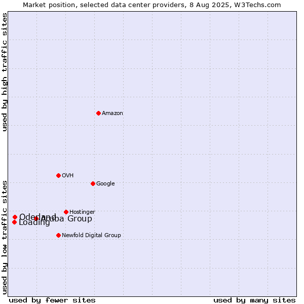 Market position of Aruba Group vs. Oderland vs. Loading