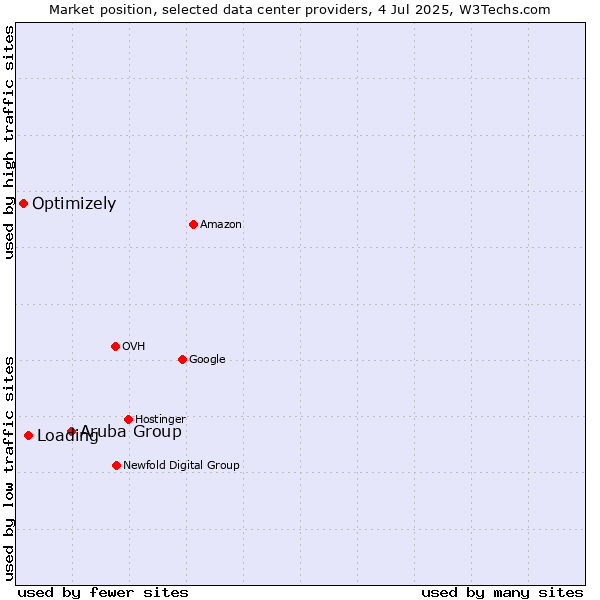 Market position of Aruba Group vs. Loading vs. Optimizely