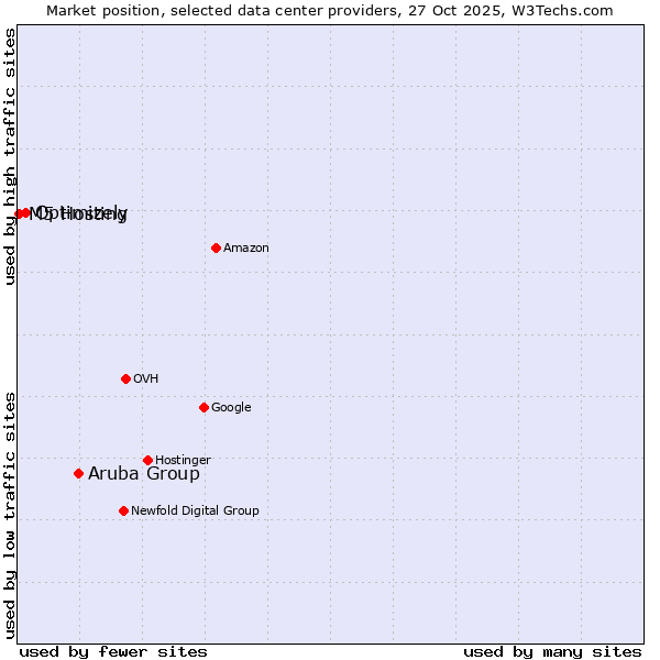 Market position of Aruba Group vs. Optimizely vs. M5 Hosting