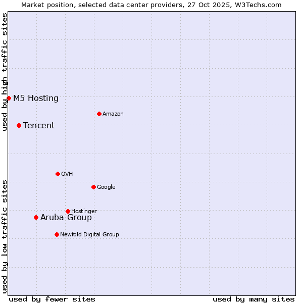 Market position of Aruba Group vs. Tencent vs. M5 Hosting