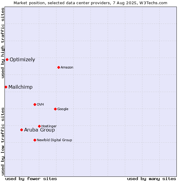 Market position of Aruba Group vs. Optimizely vs. Mailchimp