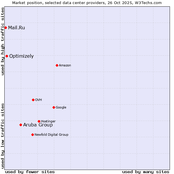 Market position of Aruba Group vs. Optimizely vs. Mail.Ru