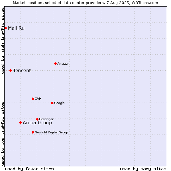 Market position of Aruba Group vs. Tencent vs. Mail.Ru