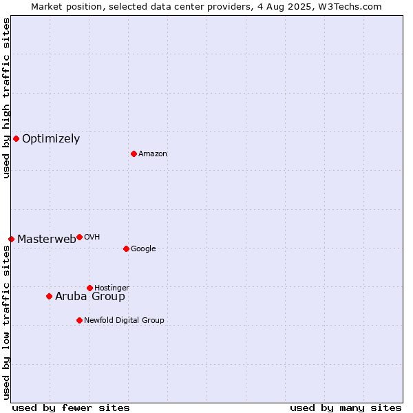 Market position of Aruba Group vs. Optimizely vs. Masterweb