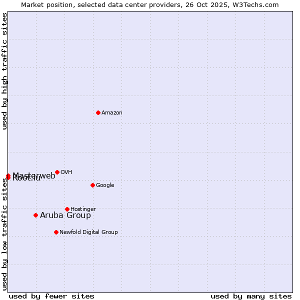 Market position of Aruba Group vs. Root.lu vs. Masterweb