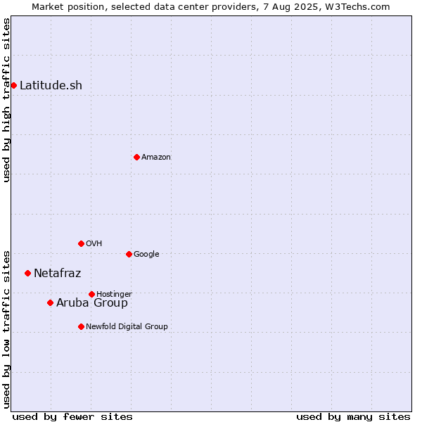 Market position of Aruba Group vs. Netafraz vs. Latitude.sh
