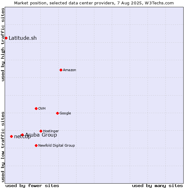 Market position of Aruba Group vs. netcup vs. Latitude.sh