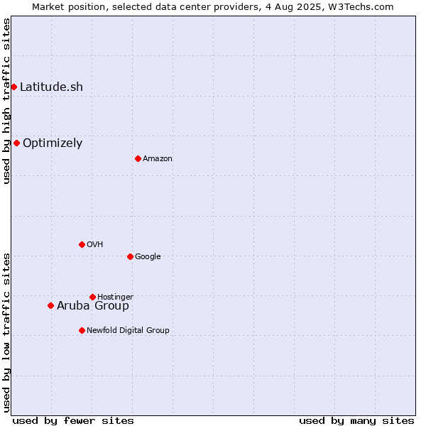 Market position of Aruba Group vs. Optimizely vs. Latitude.sh