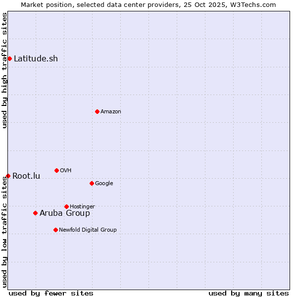 Market position of Aruba Group vs. Latitude.sh vs. Root.lu