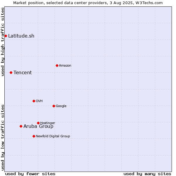 Market position of Aruba Group vs. Tencent vs. Latitude.sh