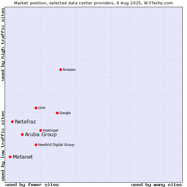 Market position of Aruba Group vs. Netafraz vs. Metanet