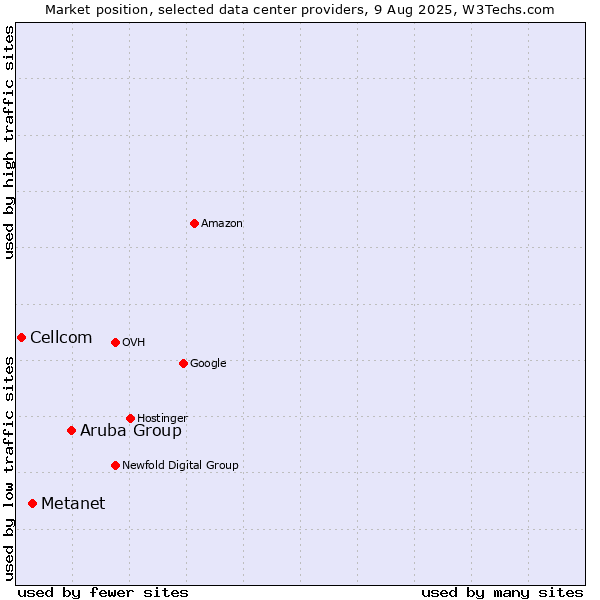 Market position of Aruba Group vs. Metanet vs. Cellcom