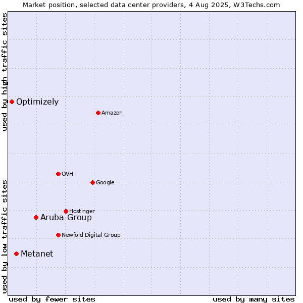 Market position of Aruba Group vs. Metanet vs. Optimizely