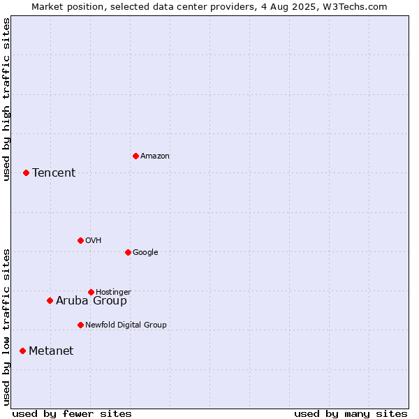 Market position of Aruba Group vs. Tencent vs. Metanet
