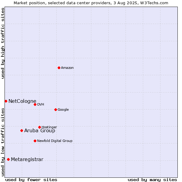 Market position of Aruba Group vs. Metaregistrar vs. NetCologne