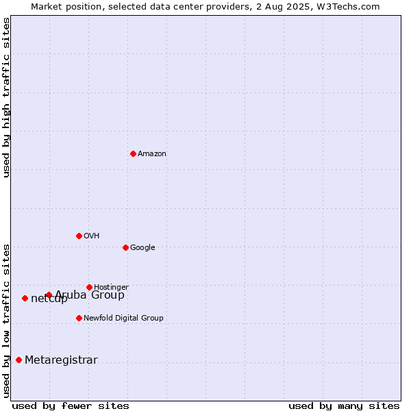 Market position of Aruba Group vs. netcup vs. Metaregistrar