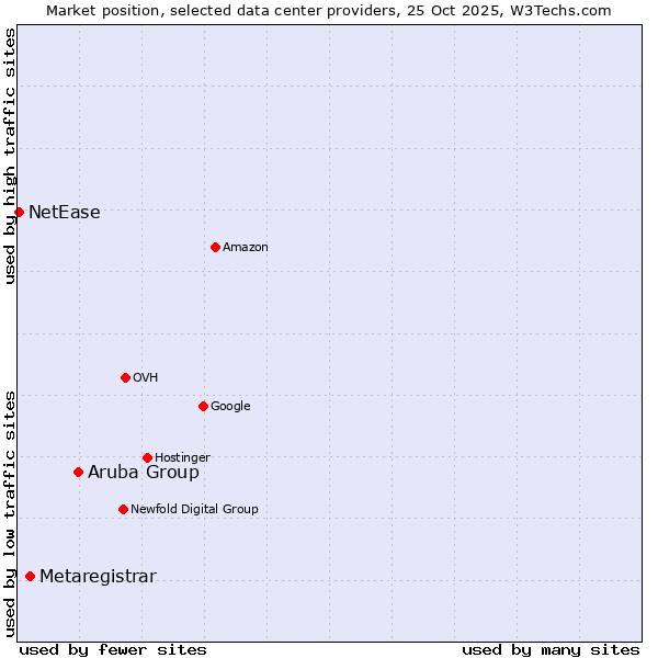 Market position of Aruba Group vs. Metaregistrar vs. NetEase