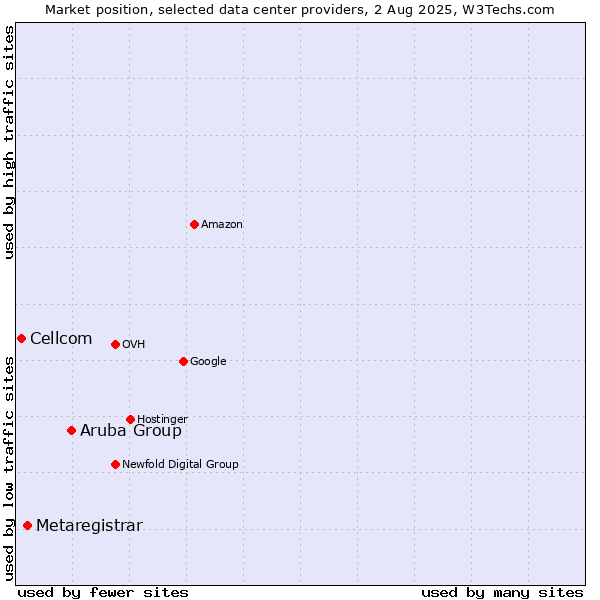 Market position of Aruba Group vs. Metaregistrar vs. Cellcom