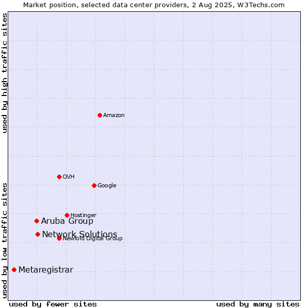 Market position of Network Solutions vs. Aruba Group vs. Metaregistrar