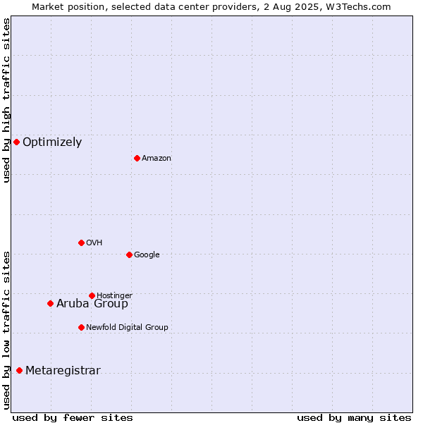 Market position of Aruba Group vs. Metaregistrar vs. Optimizely