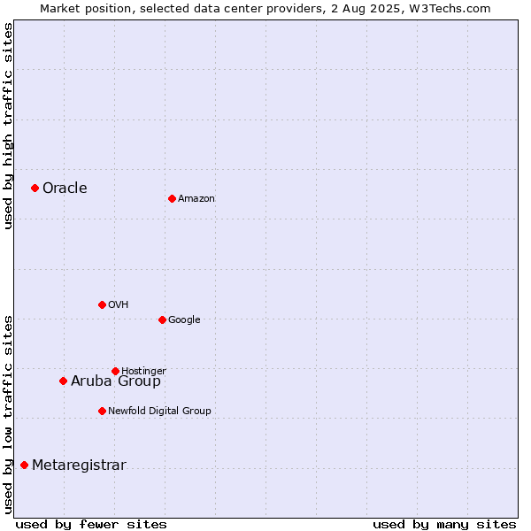 Market position of Aruba Group vs. Oracle vs. Metaregistrar