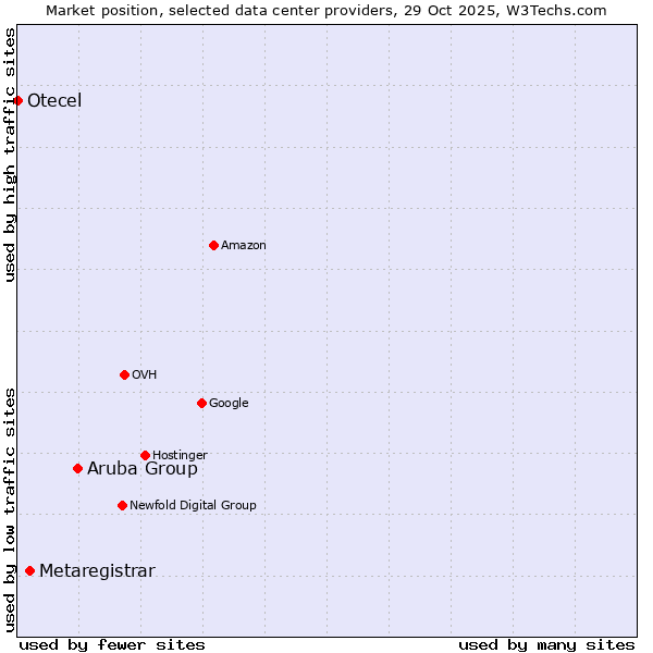 Market position of Aruba Group vs. Metaregistrar vs. Otecel