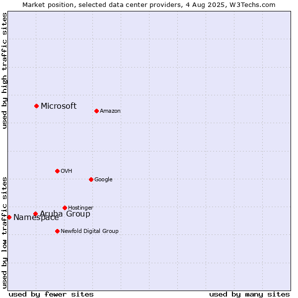 Market position of Microsoft vs. Aruba Group vs. Namespace
