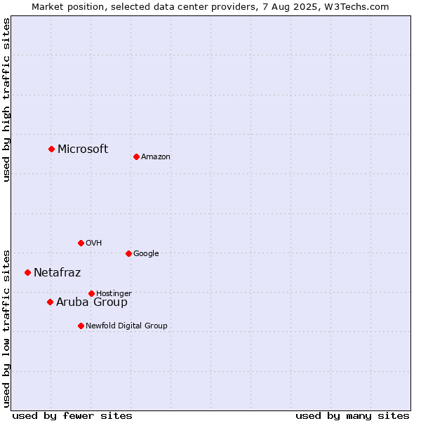 Market position of Microsoft vs. Aruba Group vs. Netafraz