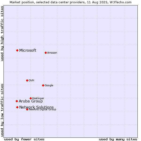 Market position of Network Solutions vs. Microsoft vs. Aruba Group