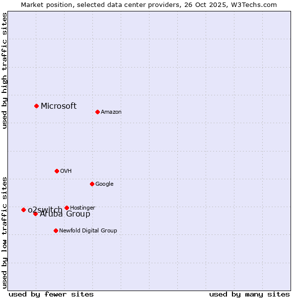 Market position of Microsoft vs. Aruba Group vs. o2switch