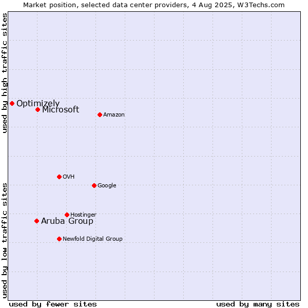 Market position of Microsoft vs. Aruba Group vs. Optimizely