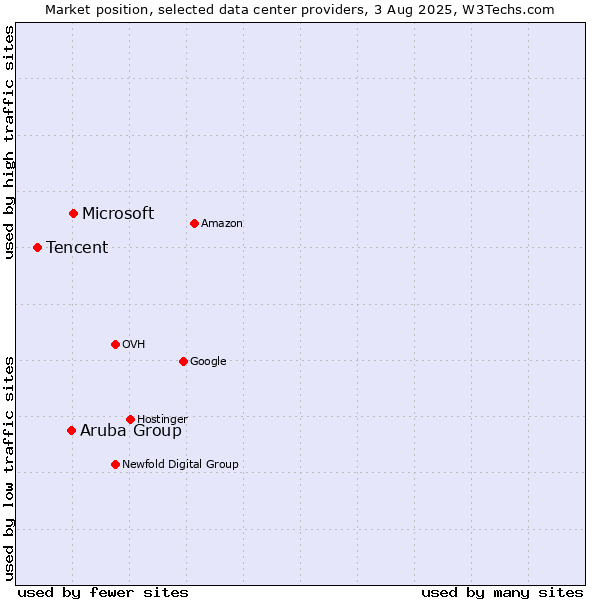 Market position of Microsoft vs. Aruba Group vs. Tencent
